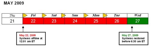 Infrastructure Upgrade Implementation Schedule