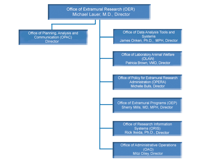 Office of Extramural Research (OER) Top Level Organization
