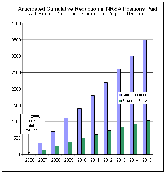 Graph - Anticipated Cumulative Reduction in NRSA Positions Paid With Awards Made Under Current and Proposed Policies - Proposed adjustments are expected to reduce substantially (but not eliminate) the loss of future T32 full-time training positions. The notice text has further information about this graph.