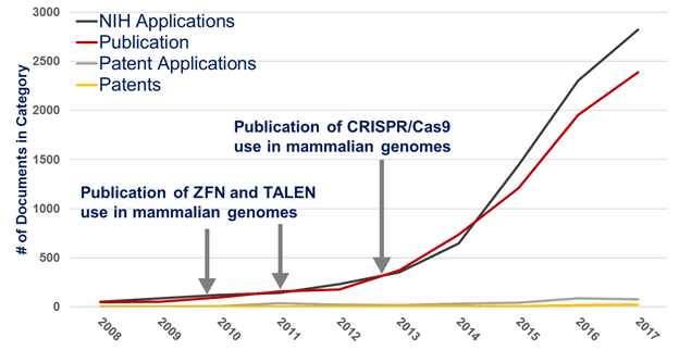 Figure 1 shows various research outputs over time. The X axis represents fiscal years from 2008 to 2017, while the Y axis represents the number of documents. The black, red, gray, and yellow lines represent the number of NIH applications, publications, patent applications, and awarded patents, respectively. Markers on the graph highlight the publication of the use of specific advanced gene editing technologies in mammalian genomes, such as ZFNs in 2009, TALENs in 2011, and CRISPR/Cas9 in 2012.