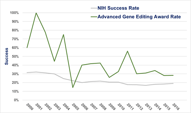  Figure 2 shows the success rate of applications seeking support for advanced gene editing research over time (green line) compared to NIH as a whole (gray line). The X axis represents fiscal years from 2000 to 2016, while the Y axis represents the application success rate as a percentage.