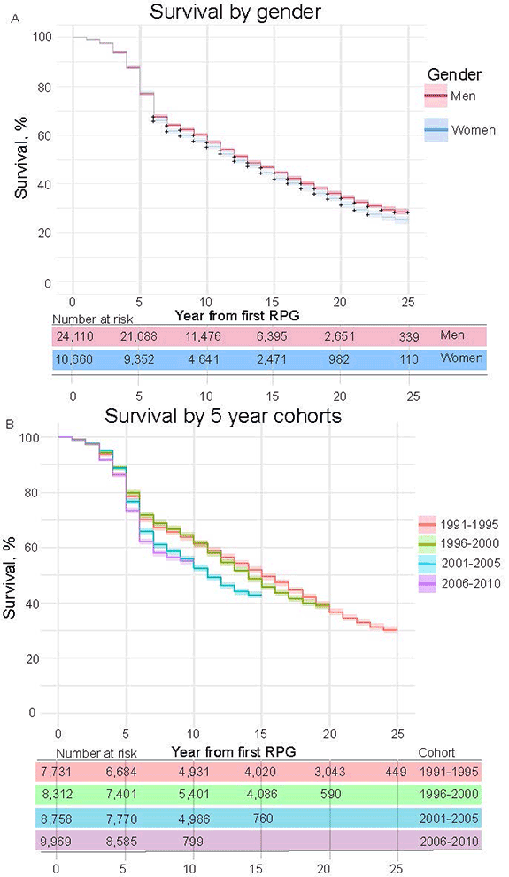 Figure 1 Panel A shows Survival by Gender. The X axis represents the year from their First RPG ranging from 0 to 25 years, while the Y axis represents survival as a percentage from 0 to 100. Two rows appear under the X axis showing the number at risk for men (red) and women (blue) at the corresponding year from first RPG. Panel B shows survival by 5 year cohorts. The X axis represents the year from first RPG ranging from 0 to 25 years, while the Y axis represents survival as a percentage from 0 to 100. Rows appear on the graph showing the number at risk grouped by cohort, including 1991-1995 (red), 1996-2000 (green), 2001-2005 (blue), and 2006-2010 (purple).