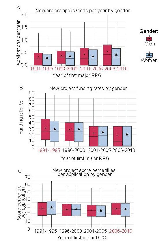 Figure 3 shows three separate panels. Panel A is the new project applications per year by gender. The X axis represents the year of first major RPG, while the Y axis is the number of applications per year from 0 to 2. Panel B shows New project funding rates by gender. The X axis represents the year of first major RPG, while the Y axis is funding rate as a percent from 0 to 90. Panel C shows New project score percentiles per application by gender. The X axis represents the year of first major RPG, while the Y axis represents the score percentile per application ranging from 0 to 70. Each of the four cohort groups are displayed on each panel.