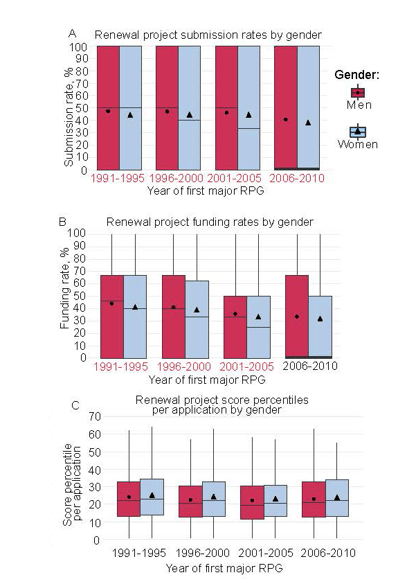 Figure 4 shows three separate panels. Panel A shows the renewal project submission rates by gender. The X axis is the year at first major RPG from 1991-1995, while the Y axis is the submission rate from 0 to 100. Panel B shows the renewal project funding rates by gender. The X axis is the year of first major RPG, while the Y axis is the funding rate from 0 to 100. Panel C shows the Renewal project score percentiles per application by gender. The X axis is the year of first major RPG, while the Y axis is the score percentile per application from 0 to 70.