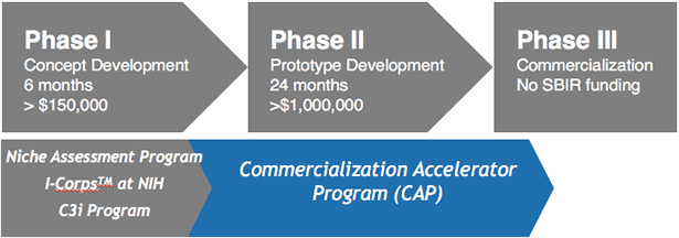 Figure 1 is a graphical representation of the three phases of an SBIR/STTR award.