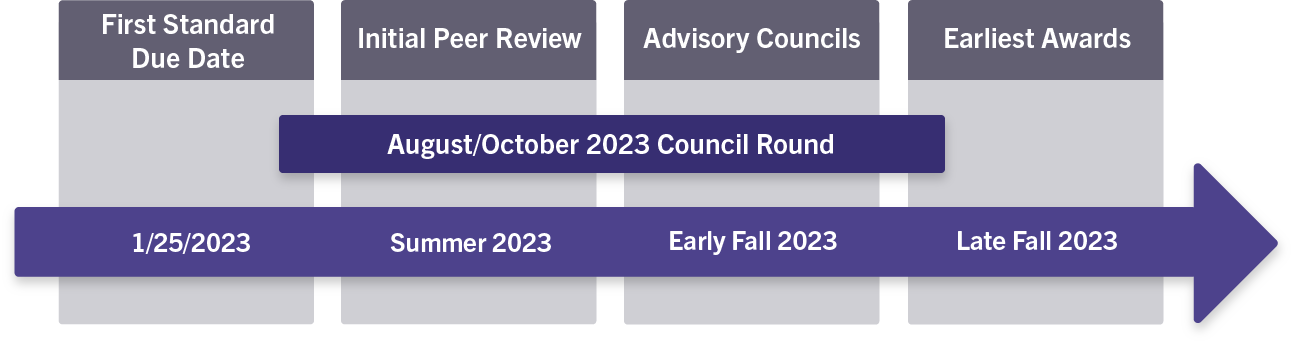 process flow for August/October 2023 Council Round - First Standard due date 1/25/2023, initial peer review Spring 2023, Advisory councils early Fall 2023, earliest awards late Fall 2023.