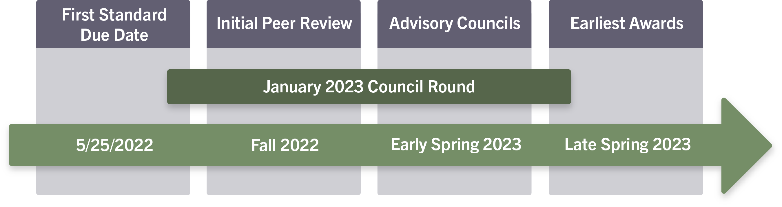 process flow for January 2023 Council Round - First Standard due date 5/25/2022, initial peer review Fall 2022, Advisory councils early Spring 2023, earliest awards late Spring 2023.