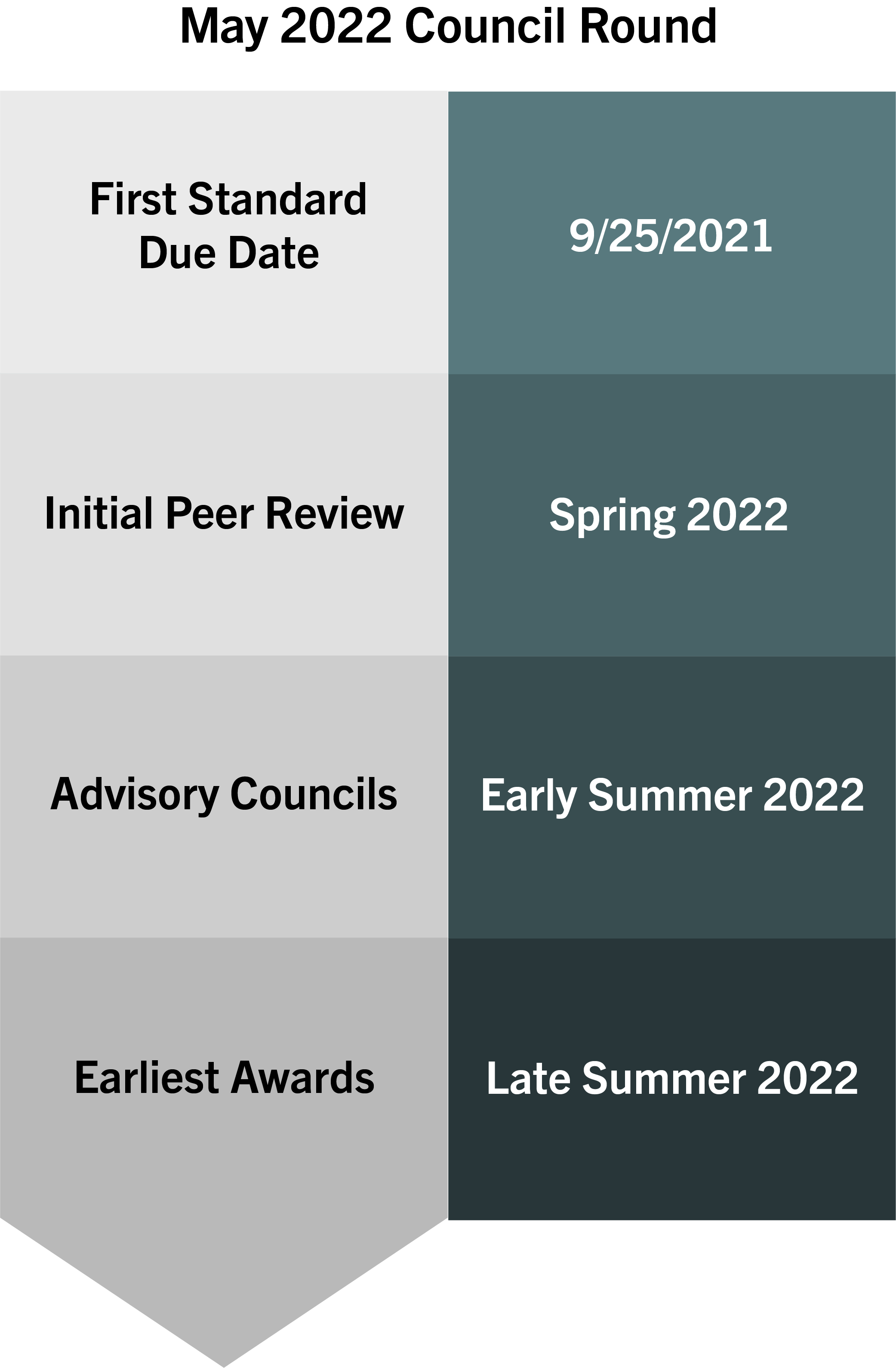 process flow for May 2022 Council Round - First Standard due date 9/25/2021, initial peer review Spring 2022, Advisory councils early summer 2022, earliest awards late summer 2022.