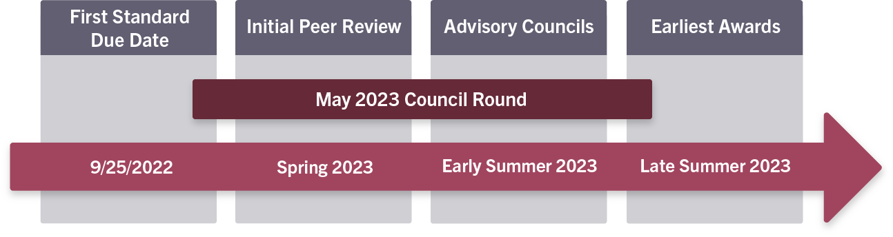 process flow for May 2022 Council Round - First Standard due date 9/25/2022, initial peer review Spring 2023, Advisory councils early summer 2023, earliest awards late summer 2023.