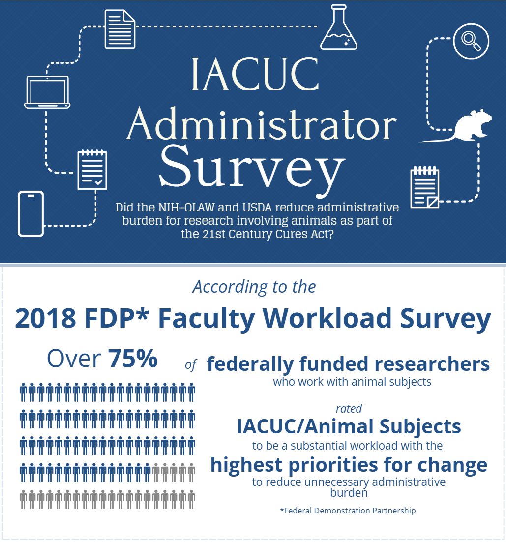 Graphic titled “IACUC Administrator Survey” about whether NIH-OLAW and USDA reduced administrative burden under the 21st Century Cures Act, with icons representing research and administration.