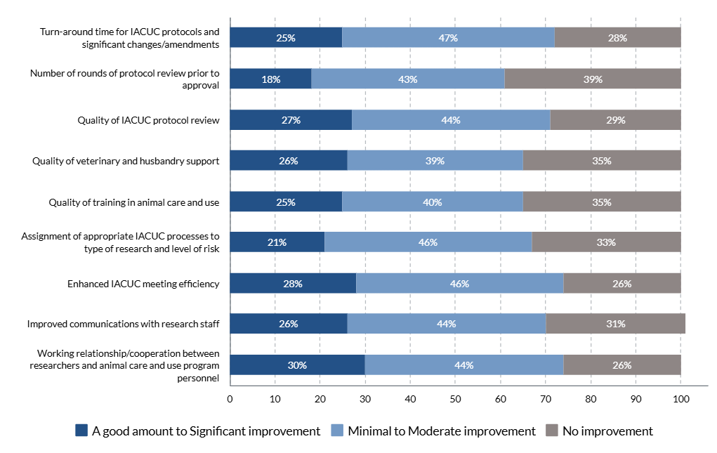 A horizontal stacked bar chart showing IACUC Administrators' perceptions of improvement across nine program areas, with three categories: 'A good amount to Significant improvement' (dark blue), 'Minimal to Moderate improvement' (light blue), and 'No improvement' (gray). Results are as follows: Turn-around time for IACUC protocols and significant changes/amendments: 25% significant, 47% minimal to moderate, 28% no improvement; Number of rounds of protocol review prior to approval: 18% significant, 43% minimal to moderate, 39% no improvement; Quality of IACUC protocol review: 27% significant, 44% minimal to moderate, 29% no improvement; Quality of veterinary and husbandry support: 26% significant, 39% minimal to moderate, 35% no improvement; Quality of training in animal care and use: 25% significant, 40% minimal to moderate, 35% no improvement; Assignment of appropriate IACUC processes to type of research and level of risk: 21% significant, 46% minimal to moderate, 33% no improvement; Enhanced IACUC meeting efficiency: 28% significant, 46% minimal to moderate, 26% no improvement; Improved communications with research staff: 26% significant, 44% minimal to moderate, 31% no improvement; Working relationship/cooperation between researchers and animal care and use program personnel: 30% significant, 44% minimal to moderate, 26% no improvement.