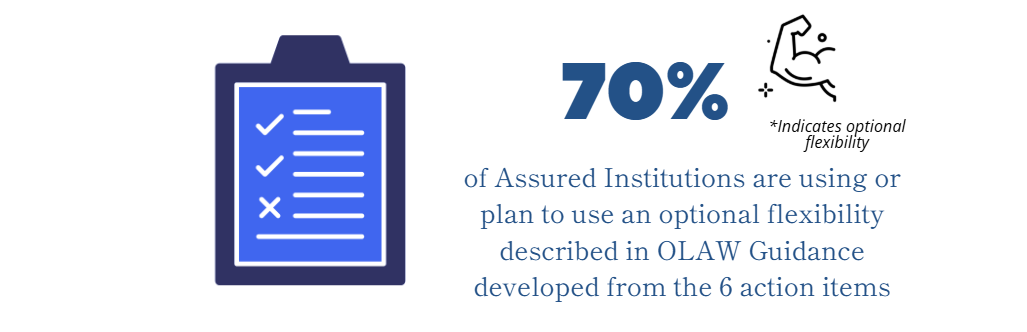 An infographic featuring a clipboard with checkmarks icon and a flexing arm icon labeled 'indicates optional flexibility.' The text states that 70% of Assured Institutions are using or plan to use an optional flexibility described in OLAW Guidance developed from the 6 action items.
