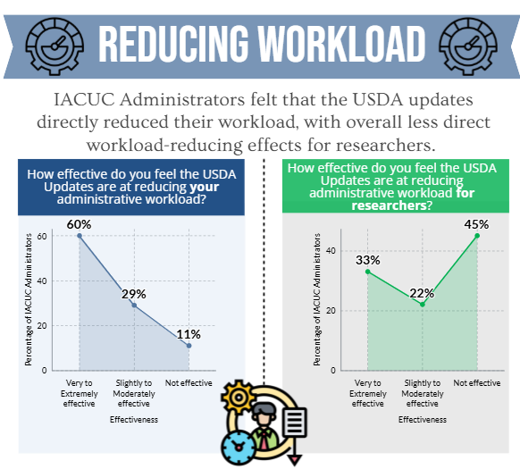 An infographic titled 'Reducing Workload' presenting two side-by-side line charts about IACUC Administrators' perceptions of USDA Updates' effectiveness. The headline states that IACUC Administrators felt USDA updates directly reduced their workload, with overall less direct workload-reducing effects for researchers. The left chart shows effectiveness at reducing administrators' own workload: 60% very to extremely effective, 29% slightly to moderately effective, and 11% not effective. The right chart shows effectiveness at reducing workload for researchers: 33% very to extremely effective, 22% slightly to moderately effective, and 45% not effective, indicating the updates had considerably less direct impact on researchers.