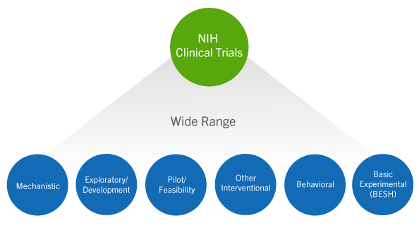 A chart showing NIH Clinical Trials at the top with circles under labeled Mechanistic, Exploratory/Development, Pilot/Fesibility, Other Interventional, Behavioral, and Basic Experimental