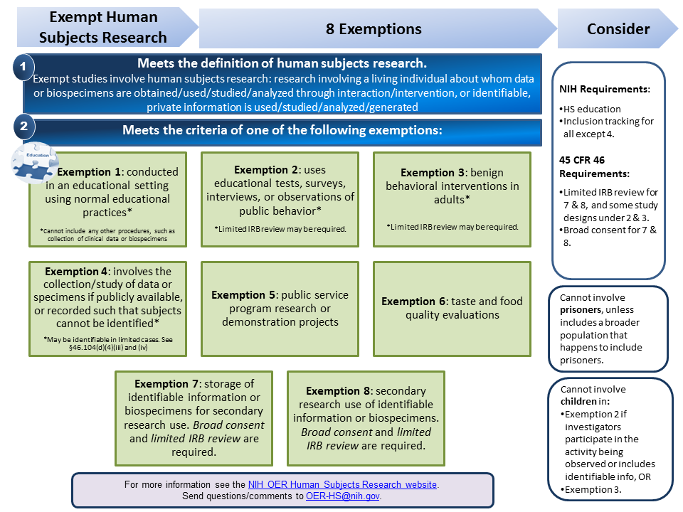 research on human subjects