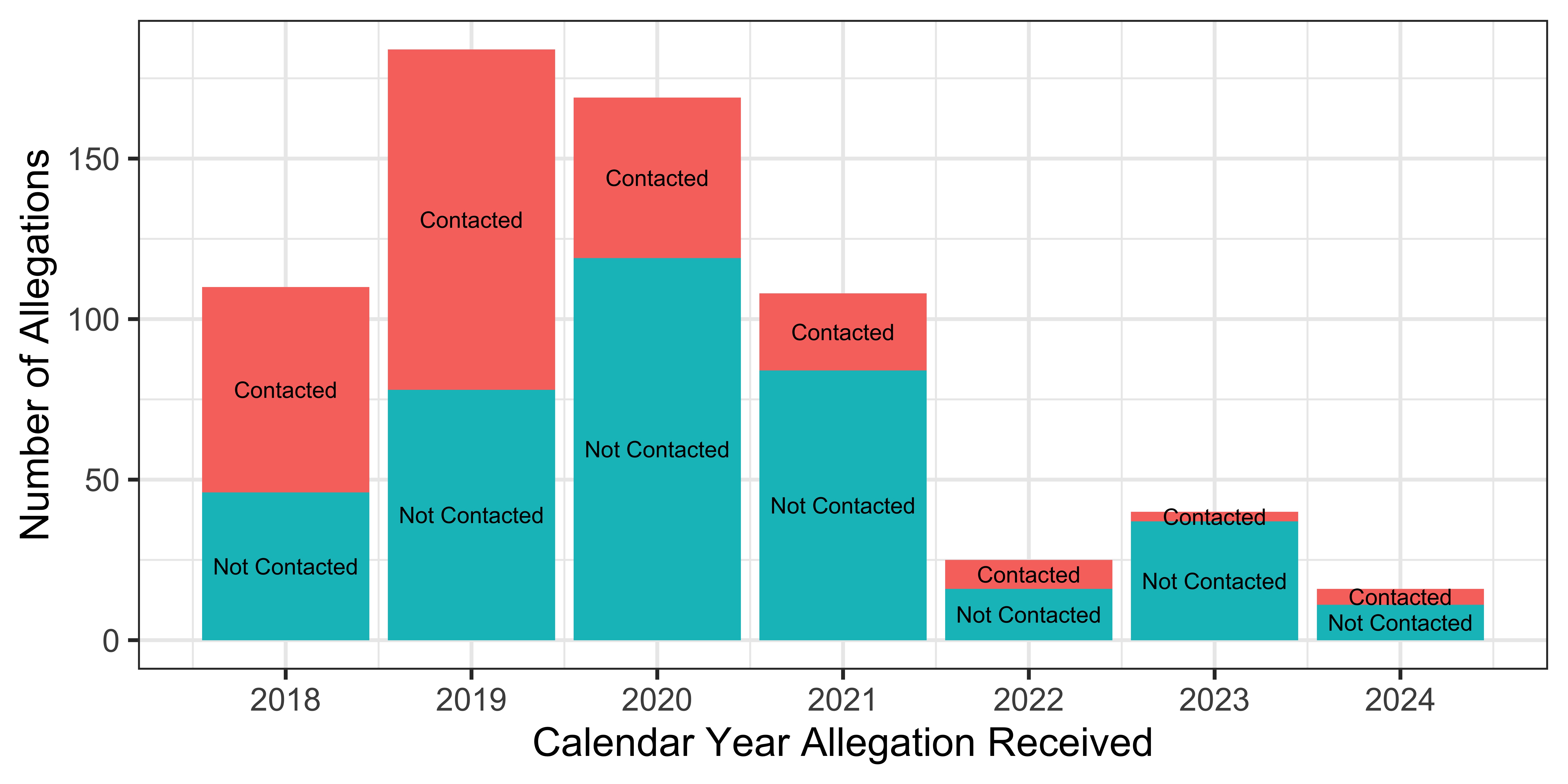 Foreign Interference Allegations