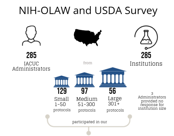 Infographic showing NIH-OLAW and USDA survey participation, including 285 IACUC administrators from 285 institutions of varying sizes.