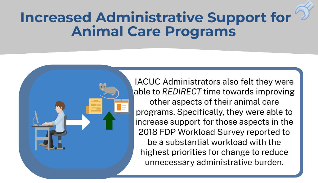 An infographic titled 'Increased Administrative Support for Animal Care Programs,' featuring an illustration of a person at a computer redirecting time toward documents and a mouse icon. It states that IACUC Administrators felt they could redirect time toward improving animal care programs, specifically increasing support for areas identified in the 2018 FDP Workload Survey as having the highest priorities for change to reduce unnecessary administrative burden.