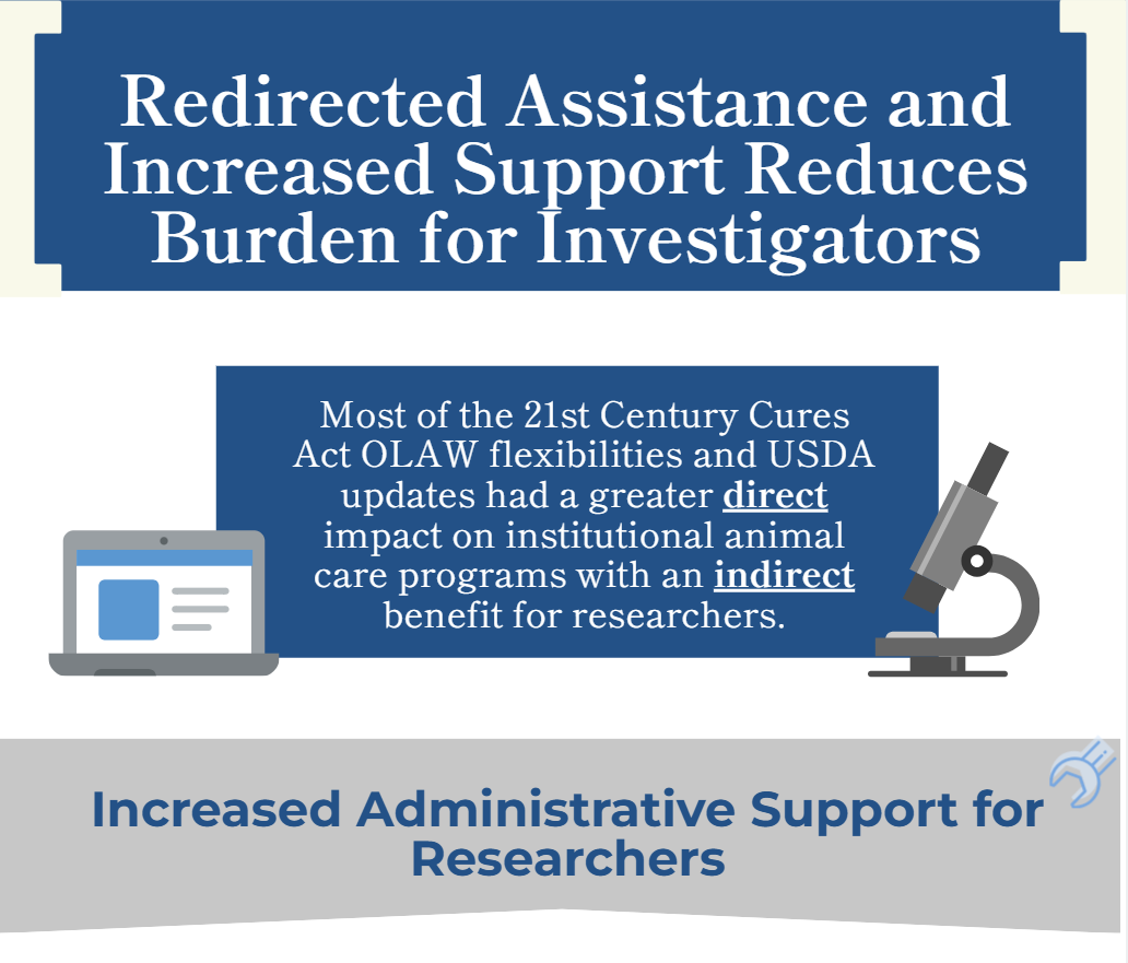Graphic titled “Redirected Assistance and Increased Support Reduces Burden for Investigators,” explaining that policy flexibilities had direct institutional impact and indirect benefits for researchers.