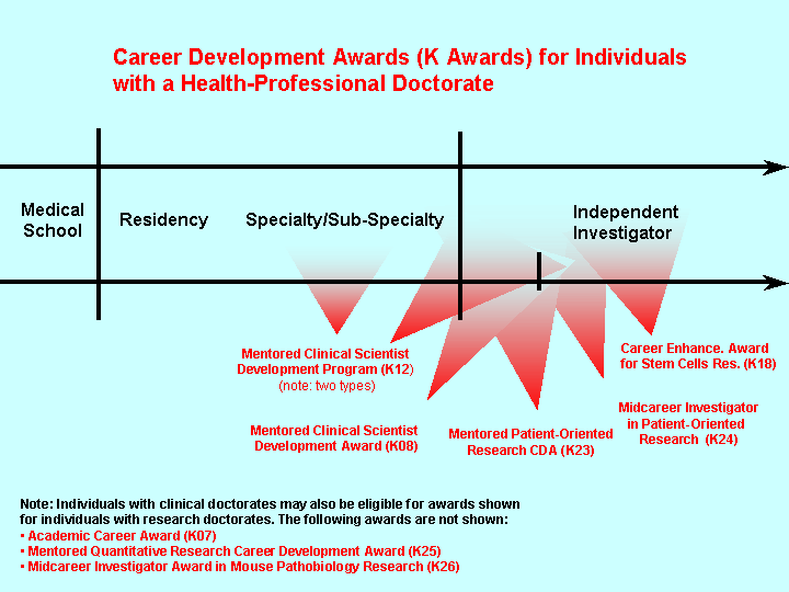 Career Development Awards (K Awards) for Individuals with a Health-Professional Doctorate